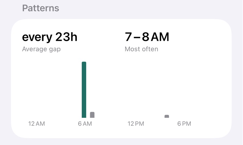 The Patterns card for Coffee: an average gap of every 23 hours, most often between 7 and 8 AM, and a chart of the times of day it was logged.